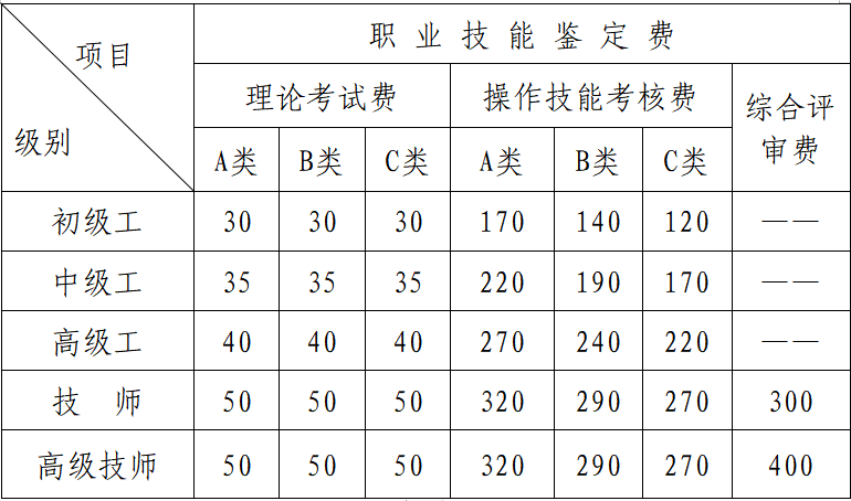 职业技能鉴定考试考务费及收费标准解析 聚焦通信传输设备专业修理